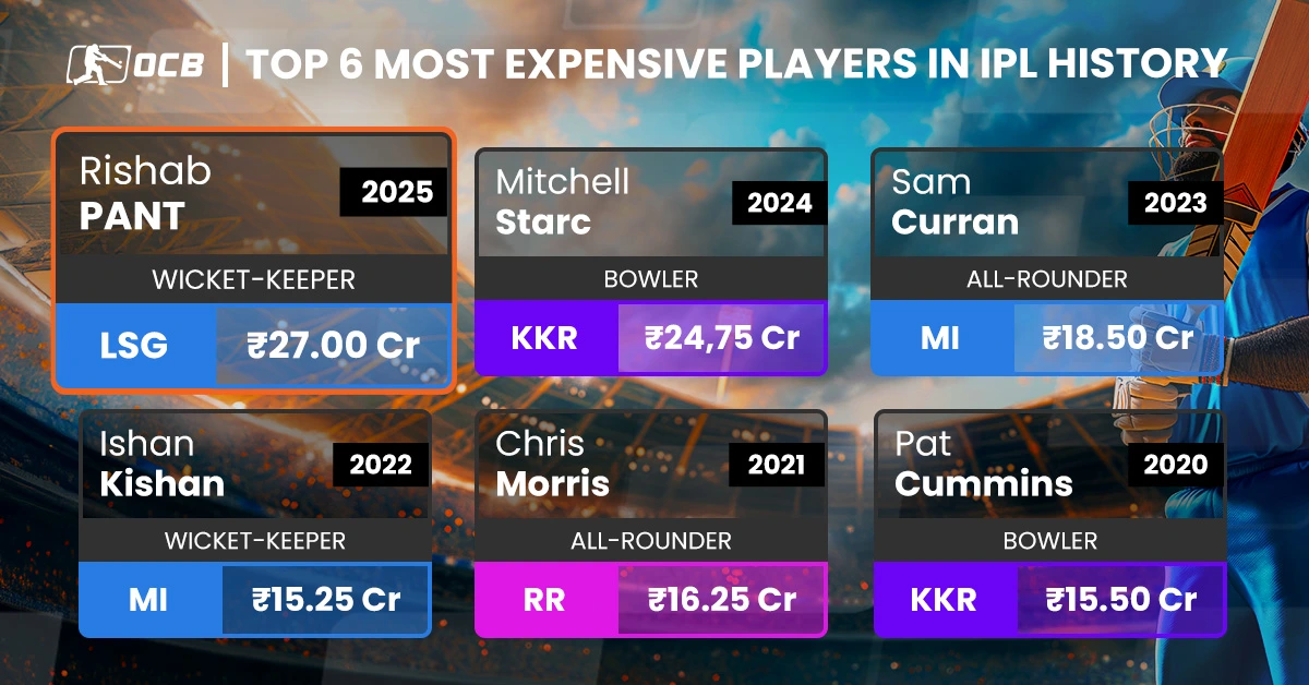 Most Expensive Players in IPL History
