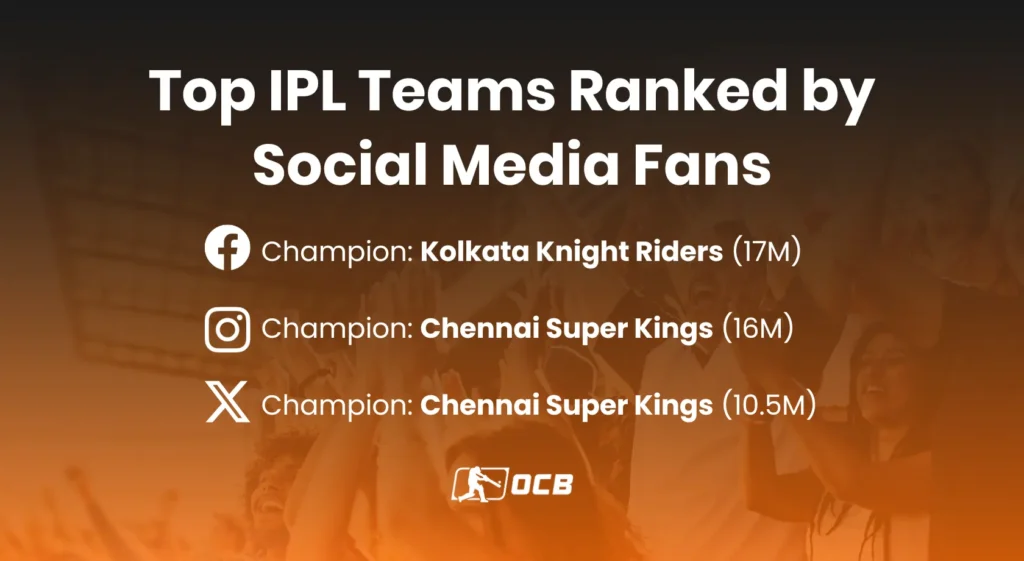 which ipl team has most fans -social media infograph