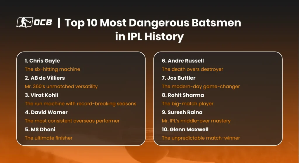 top 10 best batsman in ipl