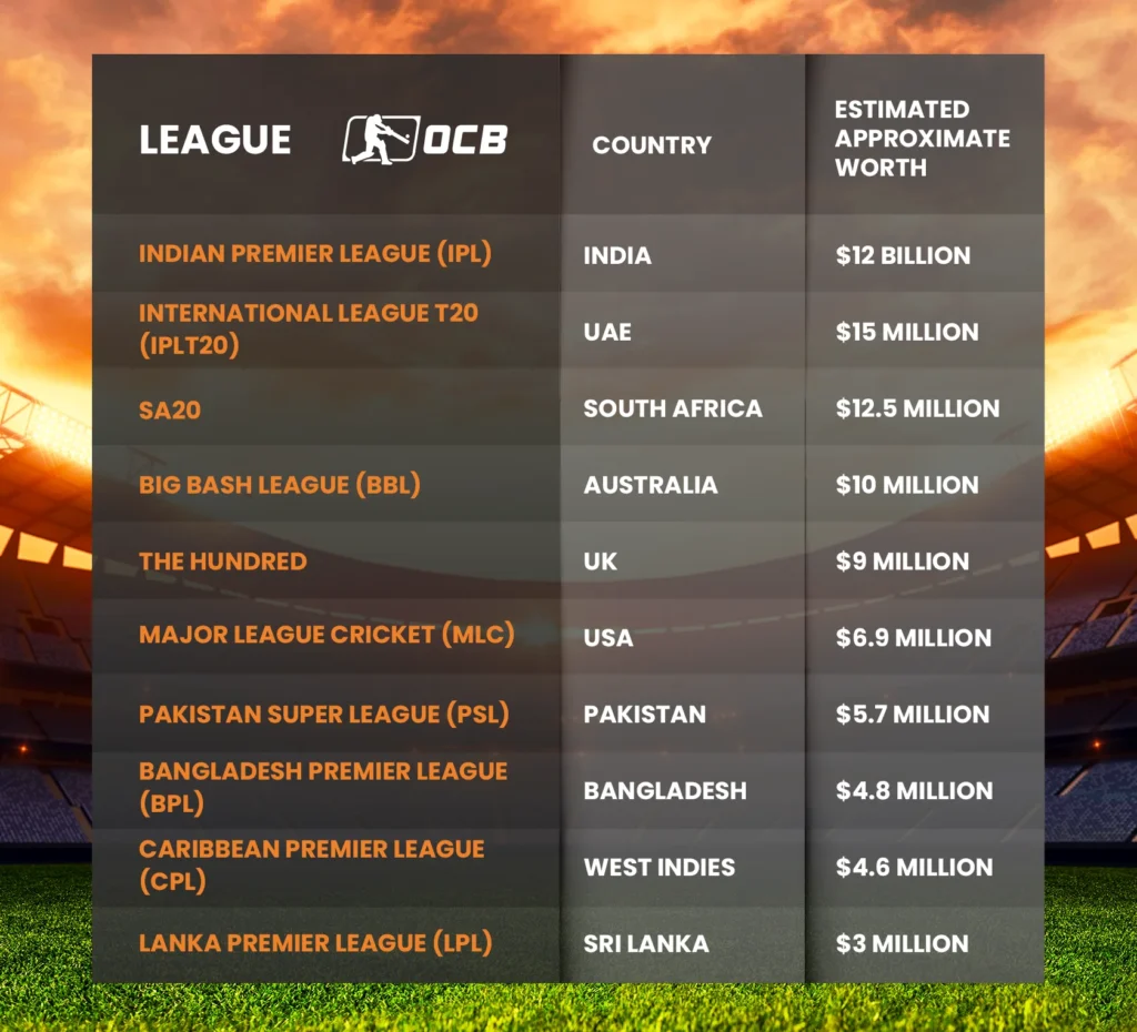 top 10 richest cricket leagues in the world
