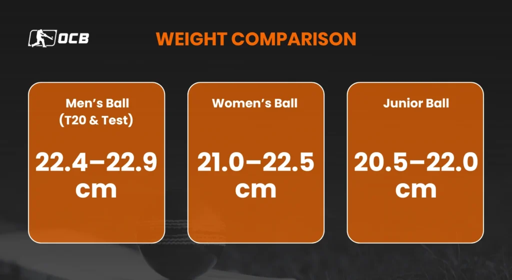 comparison of cricket ball weight in T20, Test, junior, and women’s formats