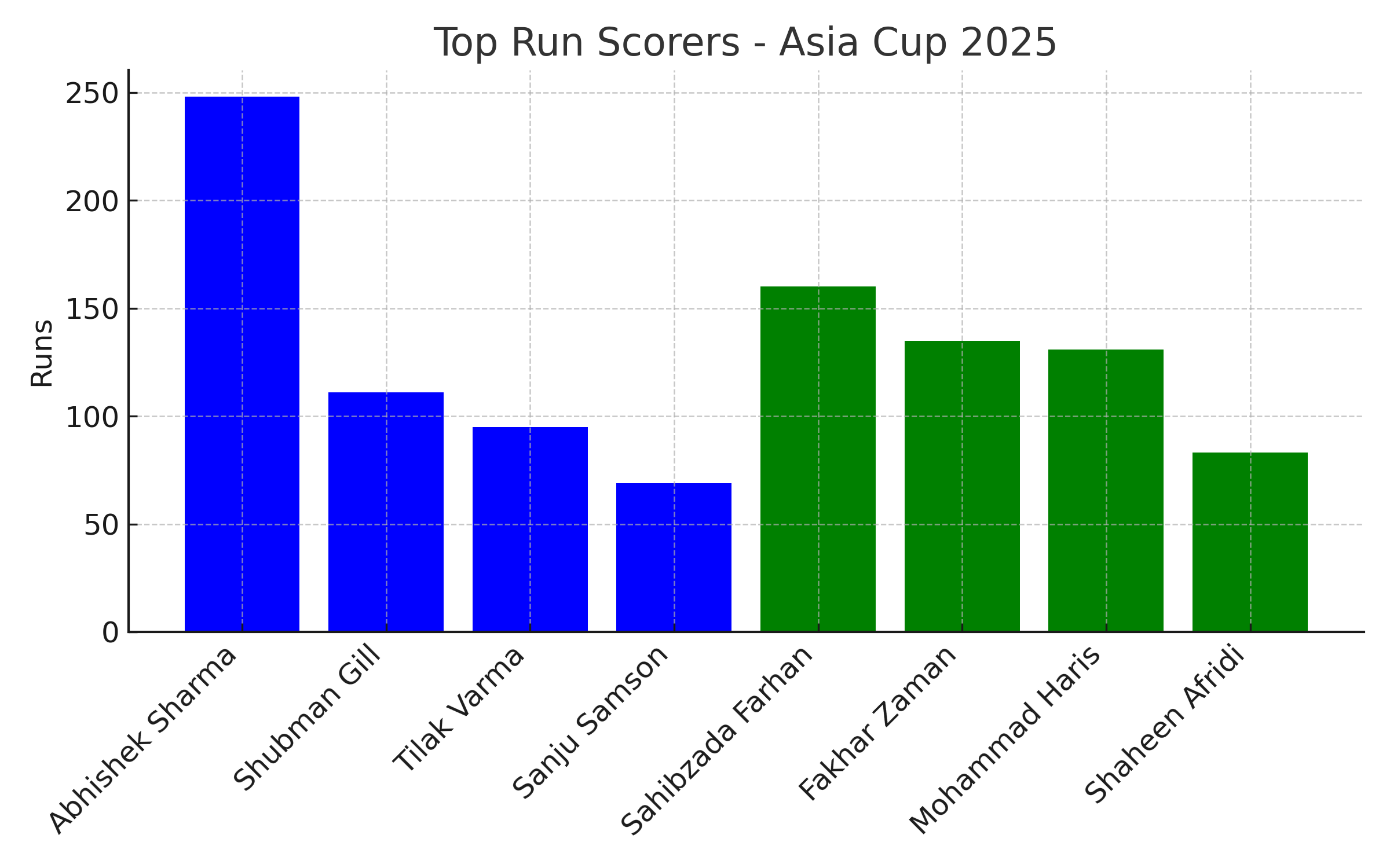 IND vs PAK Final, Asia Cup
